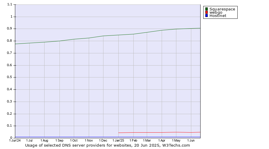 Historical trends in the usage of Squarespace vs. webgo vs. Hostinet