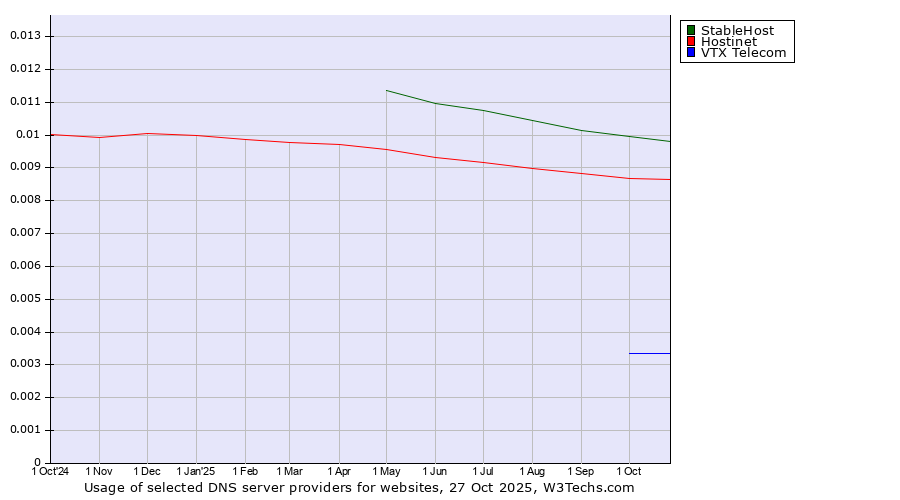 Historical trends in the usage of StableHost vs. Hostinet vs. VTX Telecom