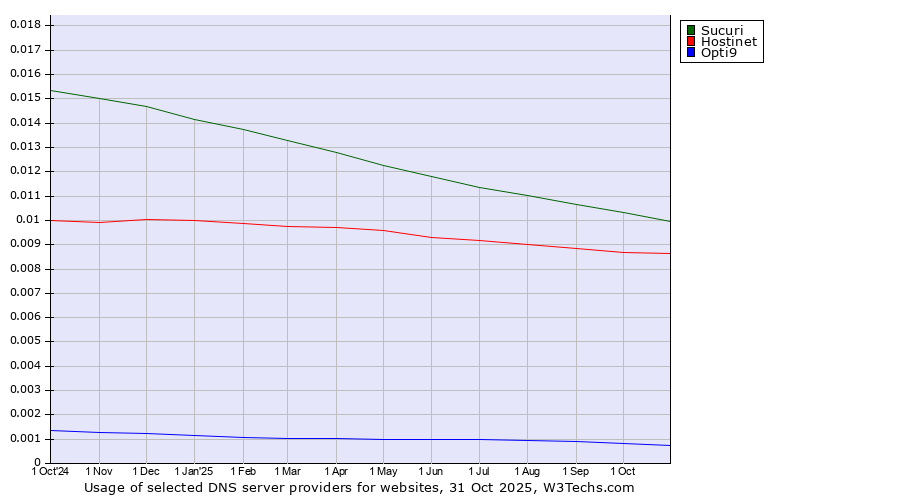 Historical trends in the usage of Sucuri vs. Hostinet vs. Opti9