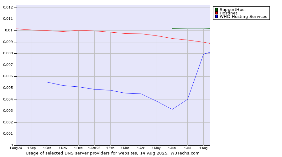 Historical trends in the usage of SupportHost vs. Hostinet vs. WHG Hosting Services