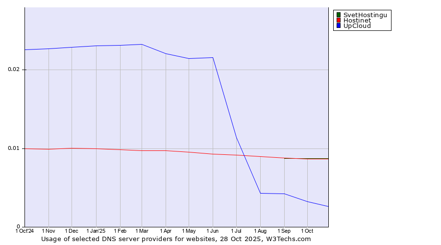 Historical trends in the usage of SvetHostingu vs. Hostinet vs. UpCloud