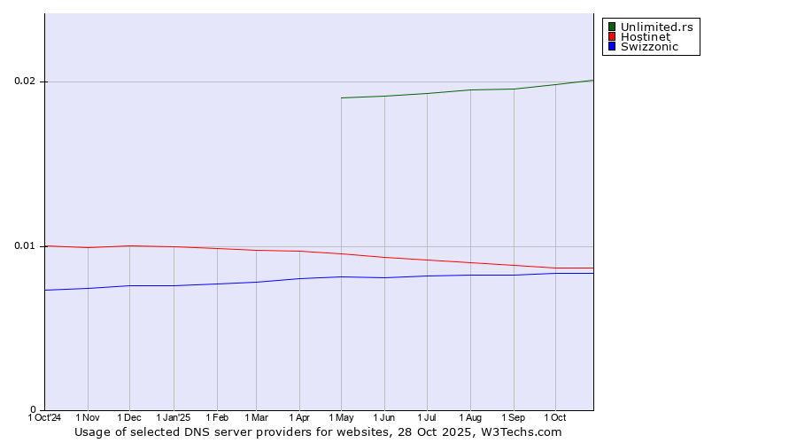 Historical trends in the usage of Unlimited.rs vs. Hostinet vs. Swizzonic