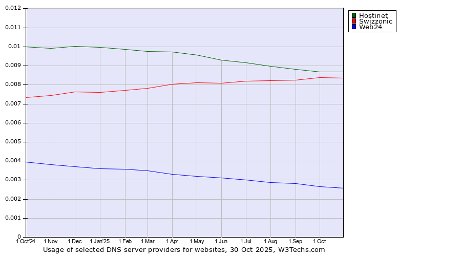 Historical trends in the usage of Hostinet vs. Swizzonic vs. Web24