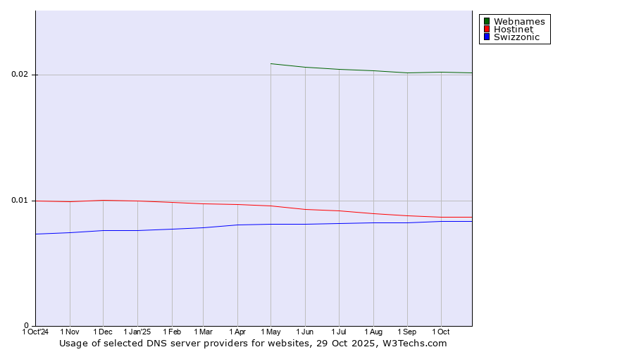 Historical trends in the usage of Webnames vs. Hostinet vs. Swizzonic