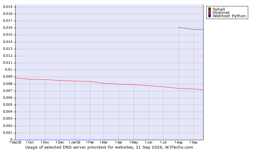 Historical trends in the usage of Sybell vs. Hostinet vs. Webhost Python