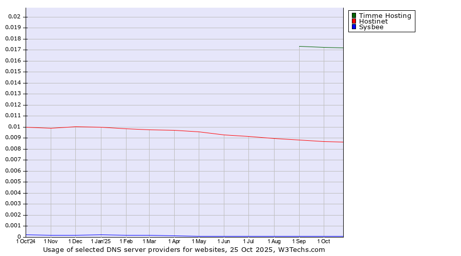 Historical trends in the usage of Timme Hosting vs. Hostinet vs. Sysbee