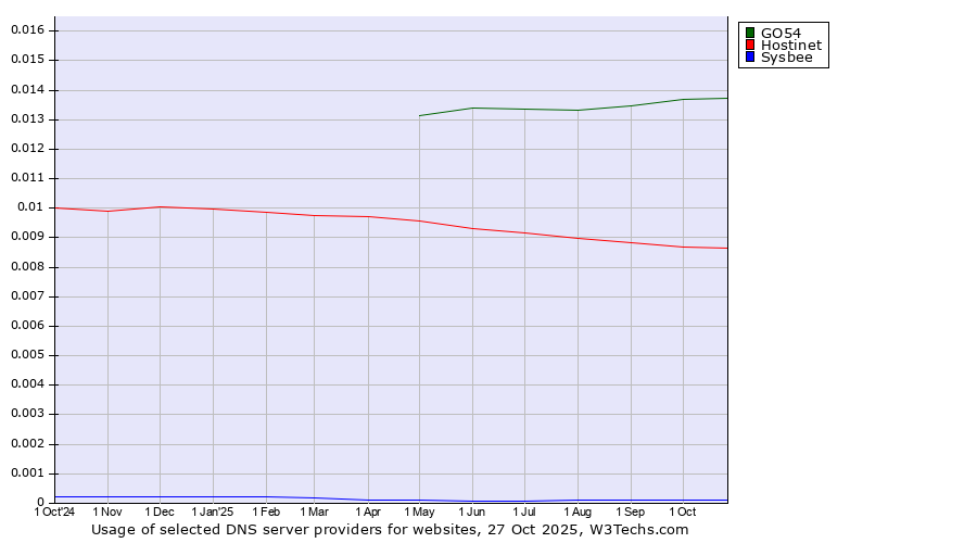 Historical trends in the usage of GO54 vs. Hostinet vs. Sysbee