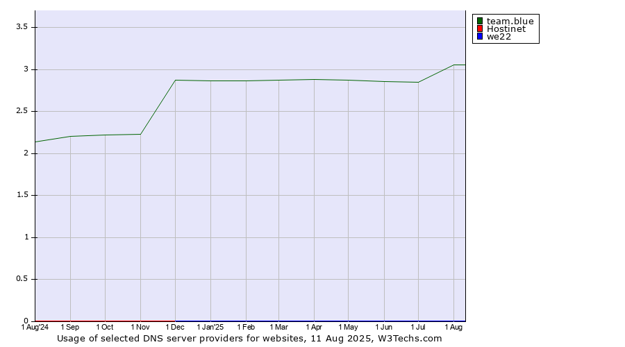 Historical trends in the usage of team.blue vs. Hostinet vs. we22