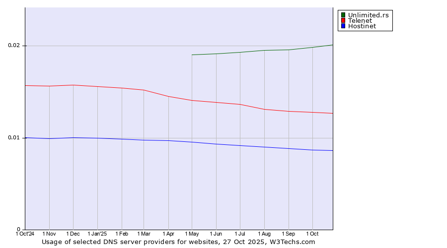 Historical trends in the usage of Unlimited.rs vs. Telenet vs. Hostinet