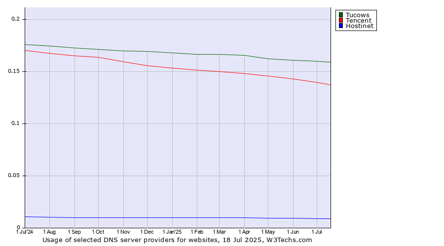 Historical trends in the usage of Tucows vs. Tencent vs. Hostinet