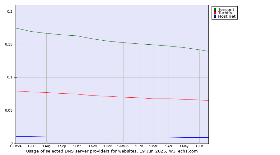 Historical trends in the usage of Tencent vs. Turbify vs. Hostinet