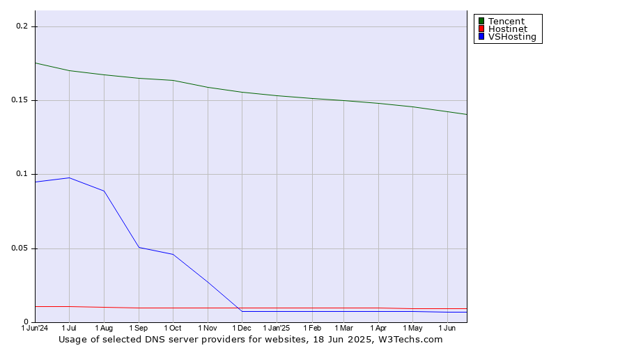 Historical trends in the usage of Tencent vs. Hostinet vs. VSHosting