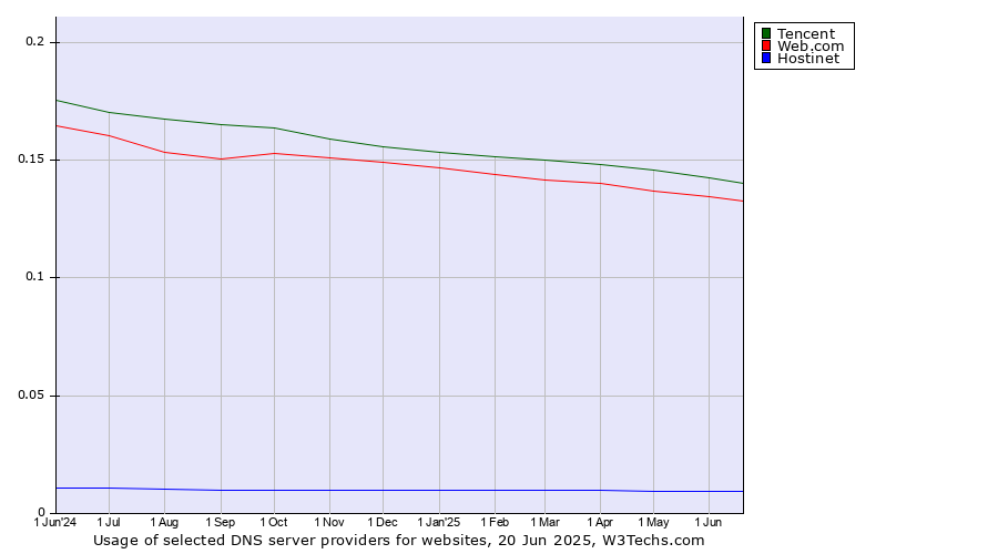 Historical trends in the usage of Tencent vs. Web.com vs. Hostinet