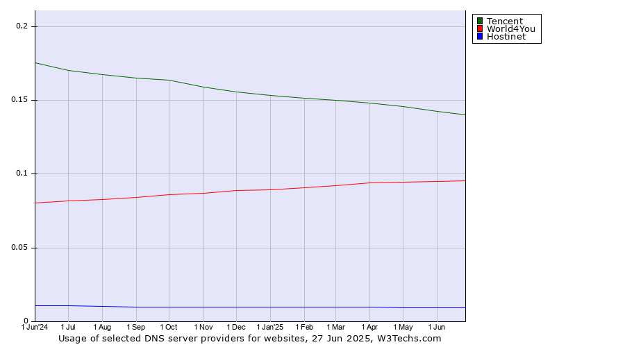 Historical trends in the usage of Tencent vs. World4You vs. Hostinet