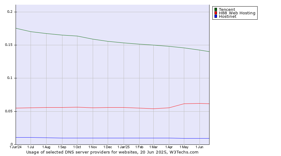 Historical trends in the usage of Tencent vs. H88 Web Hosting vs. Hostinet