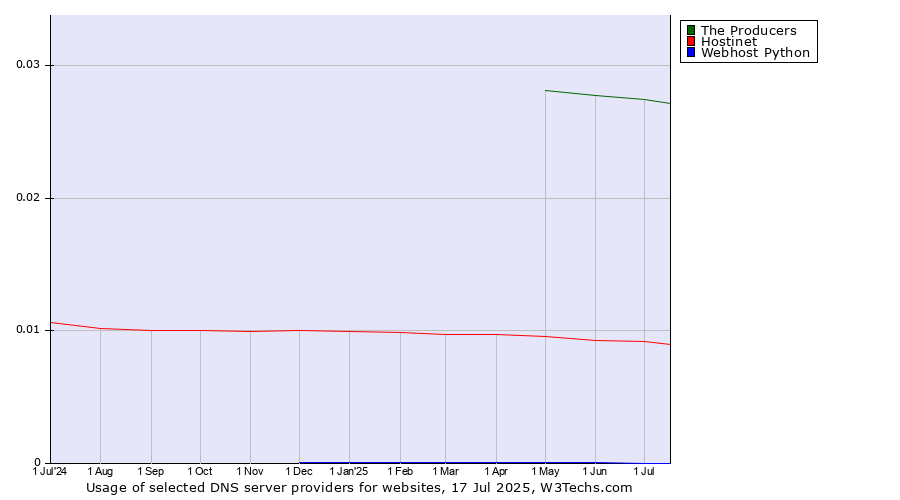 Historical trends in the usage of The Producers vs. Hostinet vs. Webhost Python