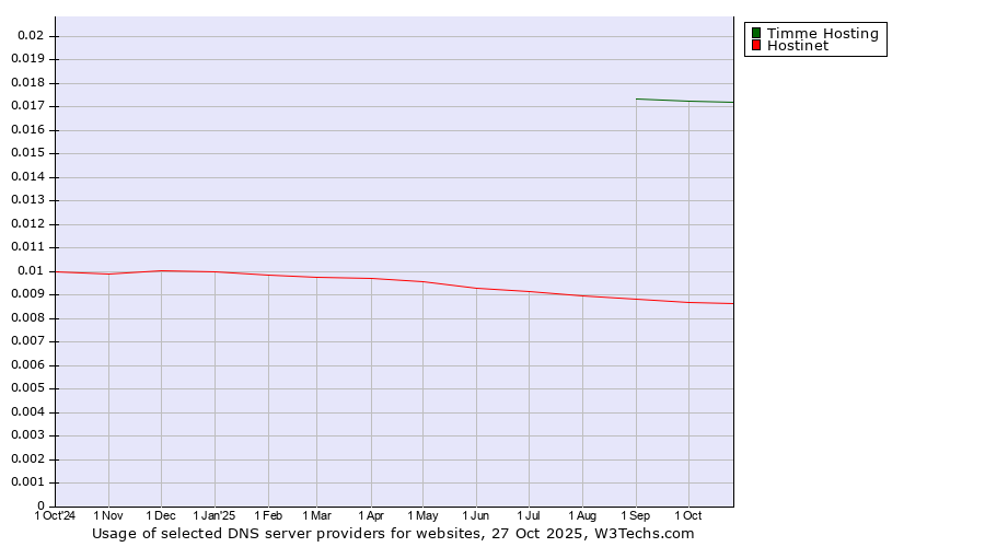 Historical trends in the usage of Timme Hosting vs. Hostinet