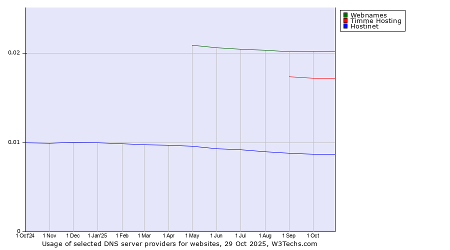 Historical trends in the usage of Webnames vs. Timme Hosting vs. Hostinet