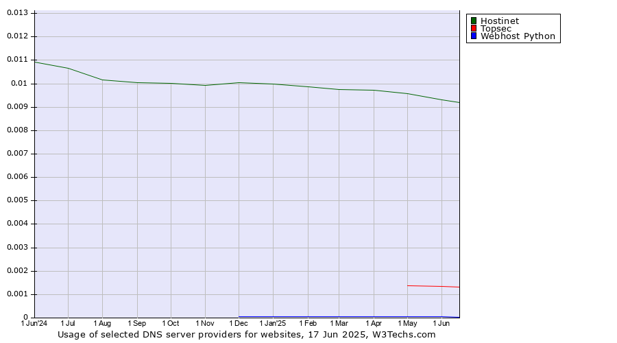 Historical trends in the usage of Hostinet vs. Topsec vs. Webhost Python