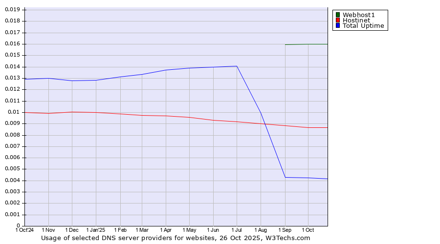 Historical trends in the usage of Webhost1 vs. Hostinet vs. Total Uptime