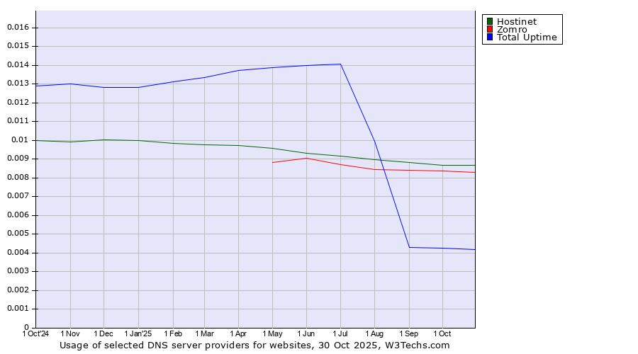 Historical trends in the usage of Hostinet vs. Zomro vs. Total Uptime