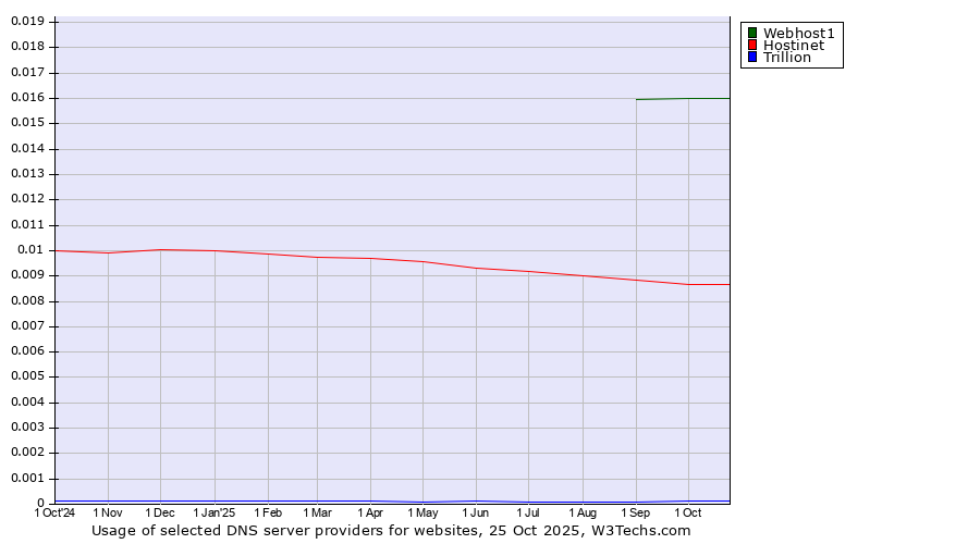 Historical trends in the usage of Webhost1 vs. Hostinet vs. Trillion