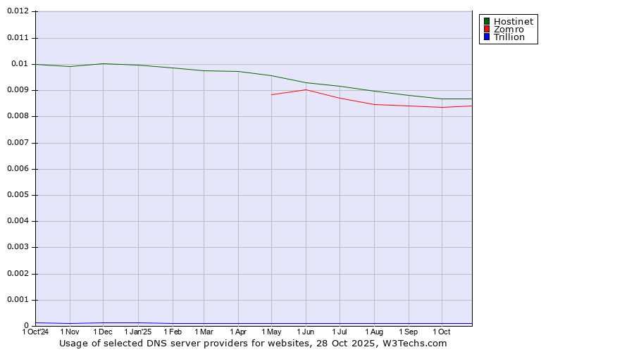 Historical trends in the usage of Hostinet vs. Zomro vs. Trillion
