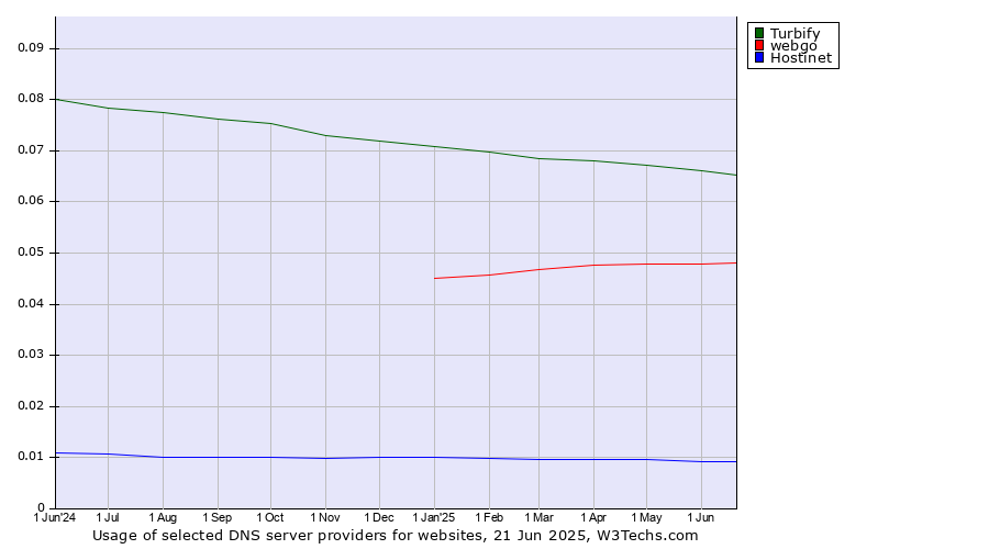 Historical trends in the usage of Turbify vs. webgo vs. Hostinet