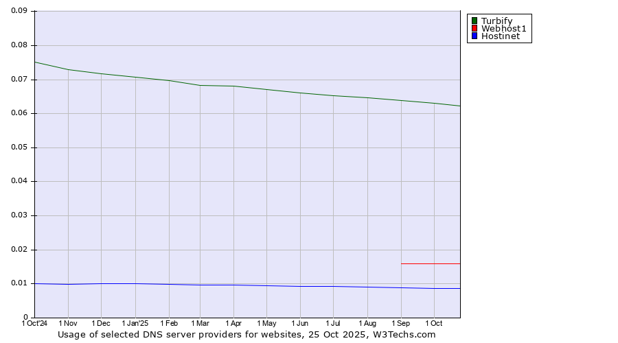 Historical trends in the usage of Turbify vs. Webhost1 vs. Hostinet
