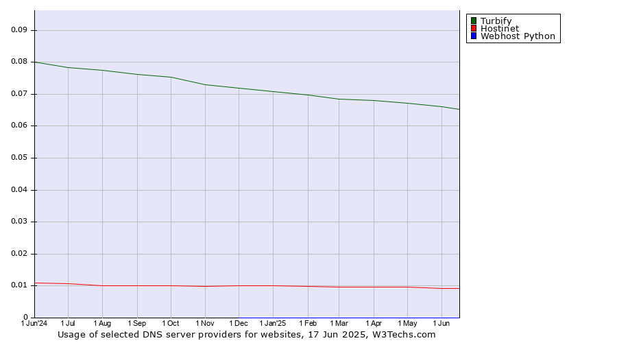 Historical trends in the usage of Turbify vs. Hostinet vs. Webhost Python