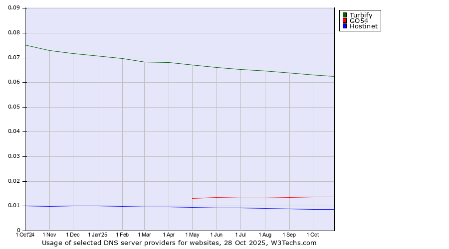 Historical trends in the usage of Turbify vs. GO54 vs. Hostinet