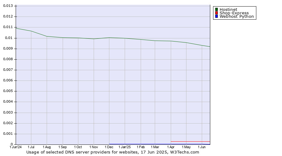 Historical trends in the usage of Hostinet vs. Shop-Express vs. Webhost Python