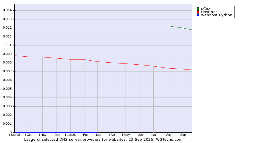 Historical trends in the usage of uCoz vs. Hostinet vs. Webhost Python