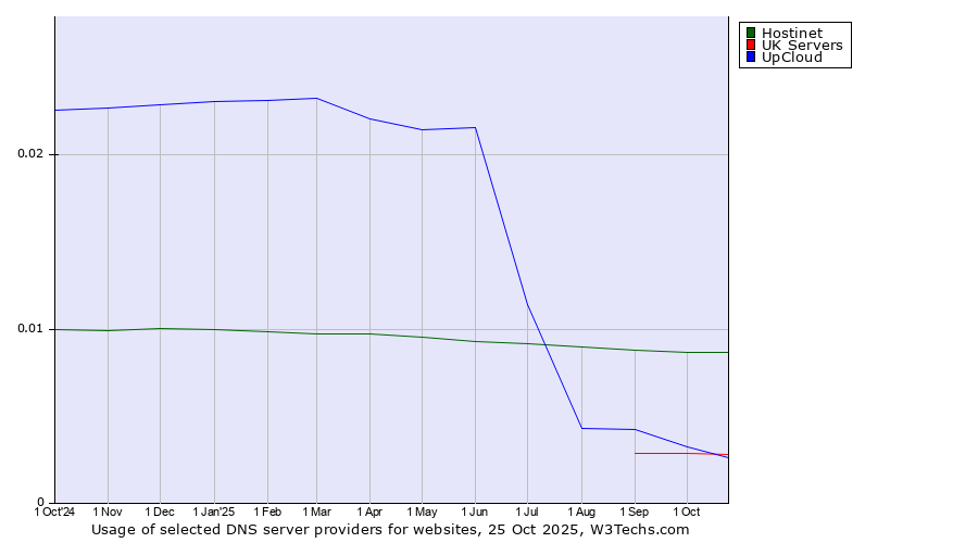 Historical trends in the usage of Hostinet vs. UpCloud vs. UK Servers
