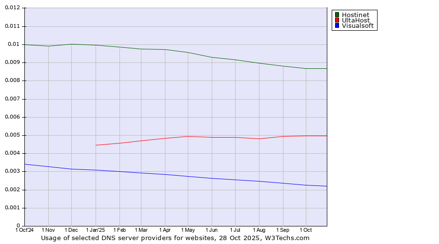 Historical trends in the usage of Hostinet vs. UltaHost vs. Visualsoft