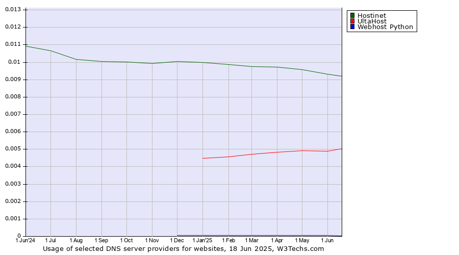 Historical trends in the usage of Hostinet vs. UltaHost vs. Webhost Python