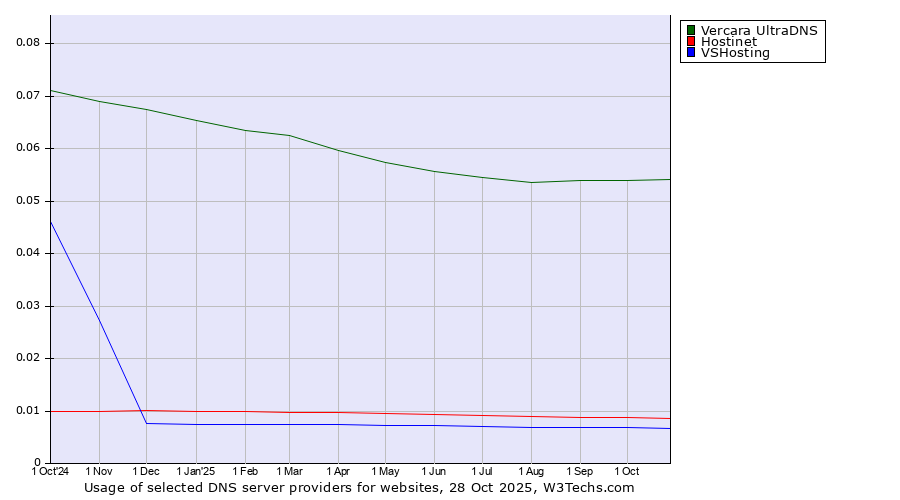 Historical trends in the usage of Vercara UltraDNS vs. Hostinet vs. VSHosting
