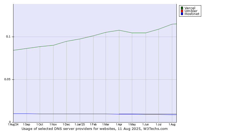 Historical trends in the usage of Vercel vs. Umbler vs. Hostinet