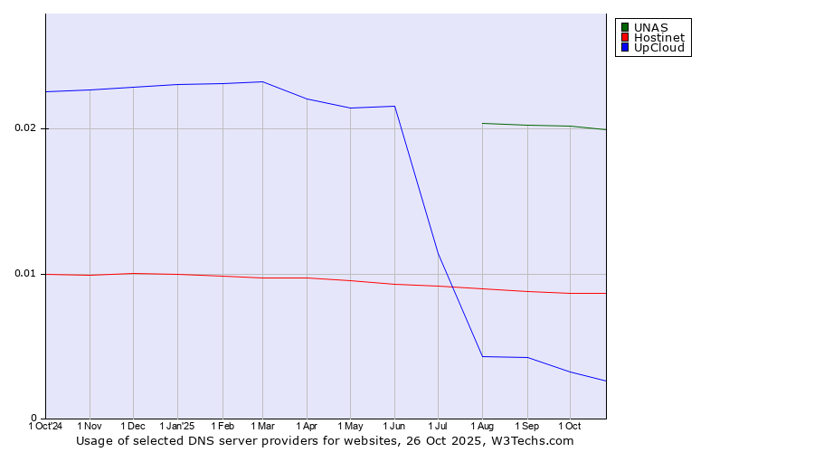 Historical trends in the usage of UNAS vs. Hostinet vs. UpCloud