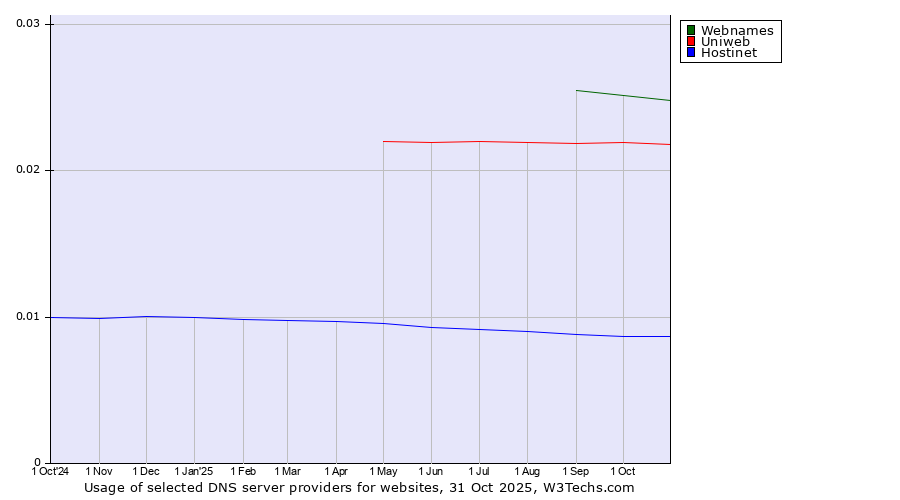 Historical trends in the usage of Webnames vs. Uniweb vs. Hostinet