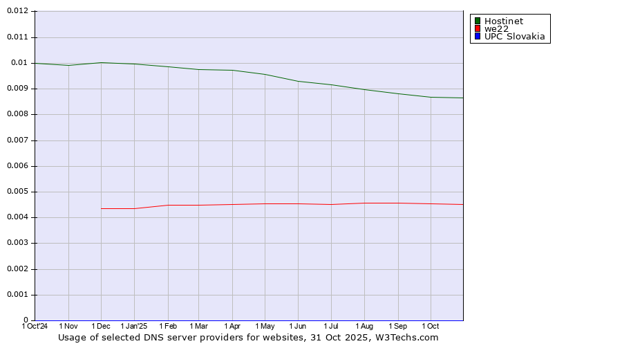 Historical trends in the usage of Hostinet vs. we22 vs. UPC Slovakia