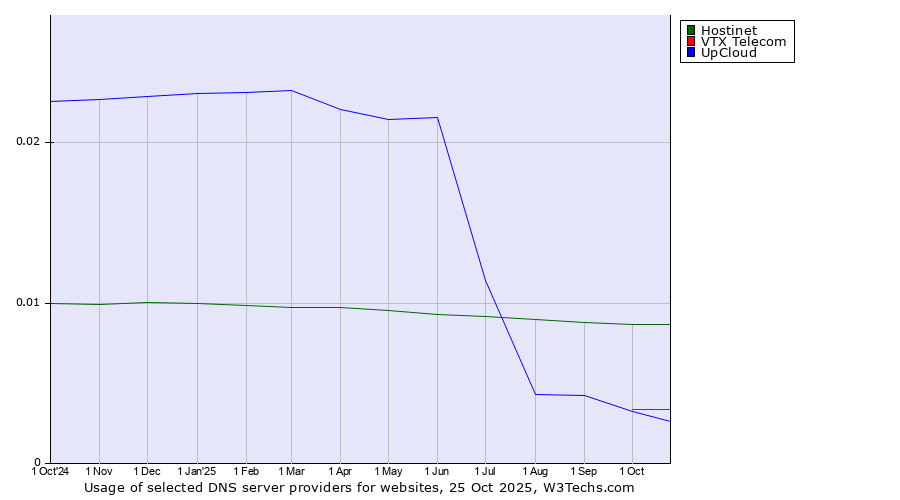 Historical trends in the usage of Hostinet vs. VTX Telecom vs. UpCloud
