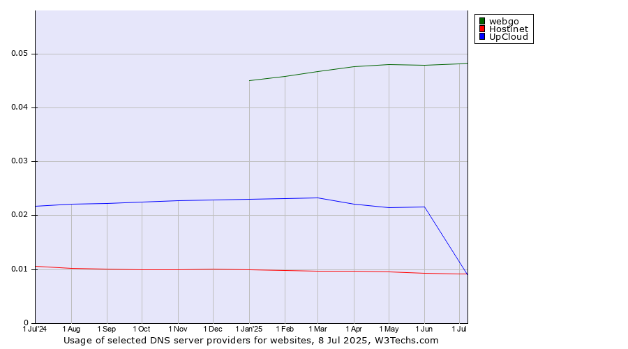 Historical trends in the usage of webgo vs. UpCloud vs. Hostinet