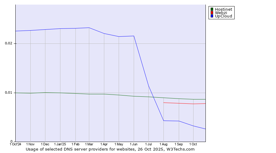 Historical trends in the usage of Hostinet vs. Webzi vs. UpCloud
