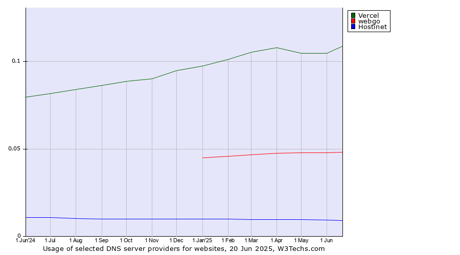 Historical trends in the usage of Vercel vs. webgo vs. Hostinet