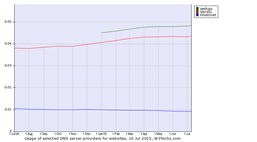 Historical trends in the usage of webgo vs. Versio vs. Hostinet