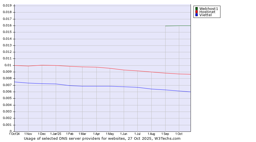 Historical trends in the usage of Webhost1 vs. Hostinet vs. Viettel