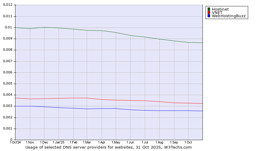 Historical trends in the usage of Hostinet vs. VNET vs. WebHostingBuzz