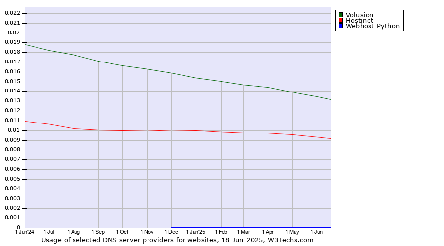 Historical trends in the usage of Volusion vs. Hostinet vs. Webhost Python