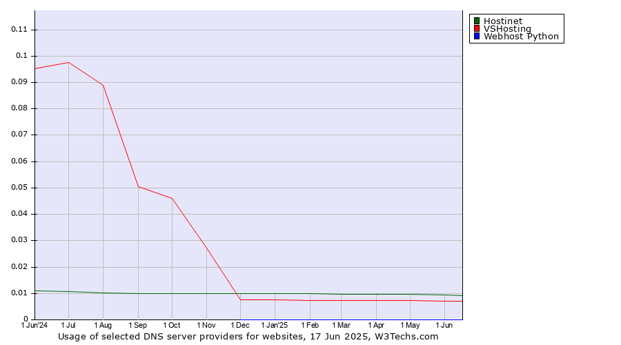 Historical trends in the usage of Hostinet vs. VSHosting vs. Webhost Python